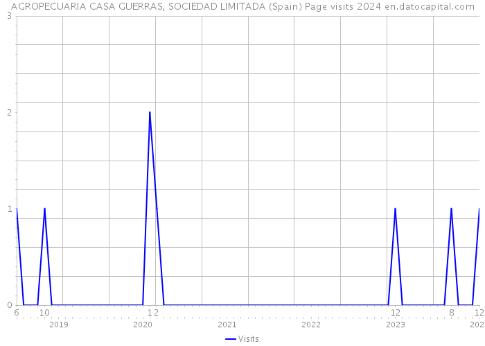 AGROPECUARIA CASA GUERRAS, SOCIEDAD LIMITADA (Spain) Page visits 2024 