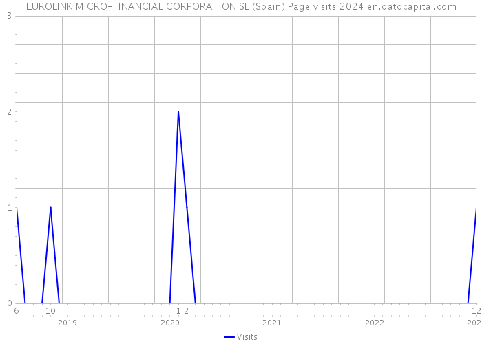 EUROLINK MICRO-FINANCIAL CORPORATION SL (Spain) Page visits 2024 