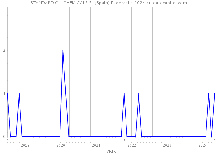 STANDARD OIL CHEMICALS SL (Spain) Page visits 2024 