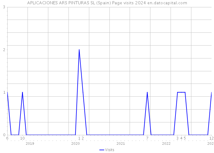 APLICACIONES ARS PINTURAS SL (Spain) Page visits 2024 