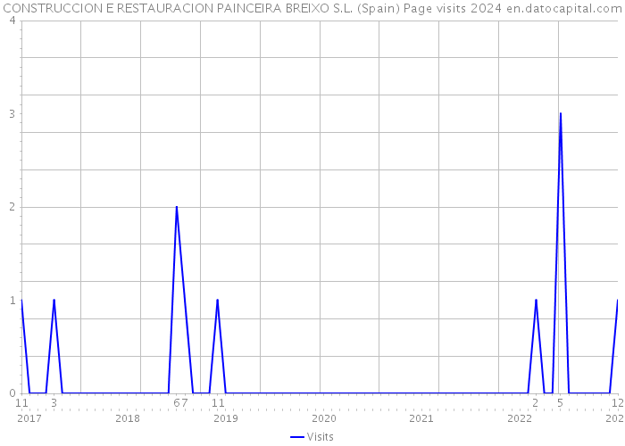 CONSTRUCCION E RESTAURACION PAINCEIRA BREIXO S.L. (Spain) Page visits 2024 