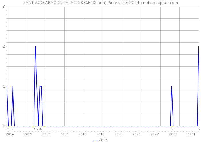 SANTIAGO ARAGON PALACIOS C.B. (Spain) Page visits 2024 