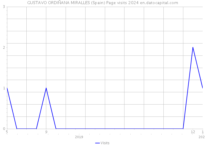 GUSTAVO ORDIÑANA MIRALLES (Spain) Page visits 2024 