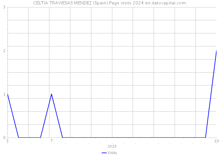 CELTIA TRAVIESAS MENDEZ (Spain) Page visits 2024 