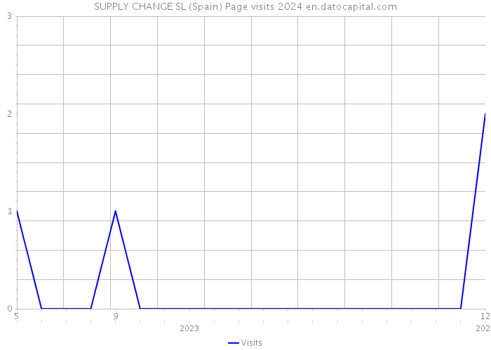 SUPPLY CHANGE SL (Spain) Page visits 2024 
