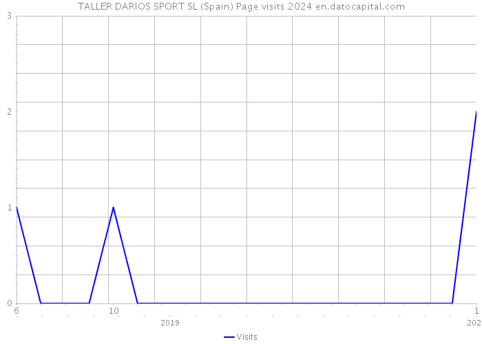 TALLER DARIOS SPORT SL (Spain) Page visits 2024 