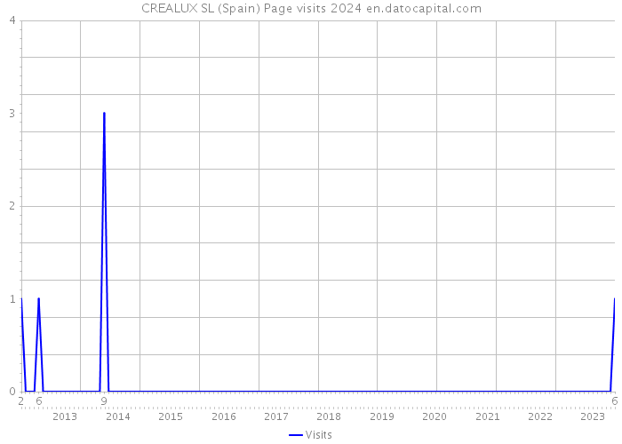 CREALUX SL (Spain) Page visits 2024 