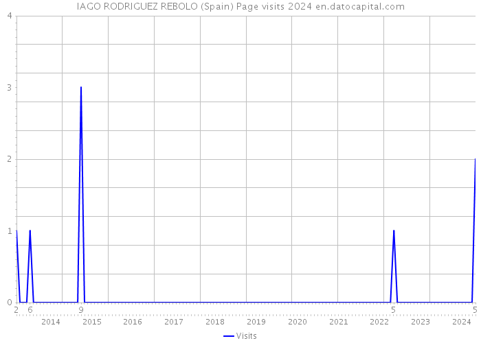IAGO RODRIGUEZ REBOLO (Spain) Page visits 2024 