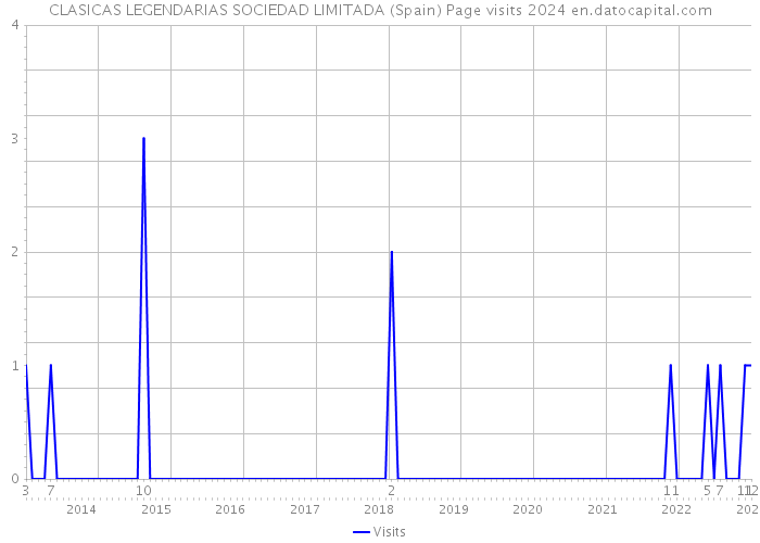 CLASICAS LEGENDARIAS SOCIEDAD LIMITADA (Spain) Page visits 2024 