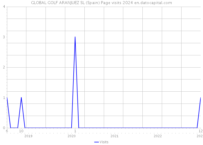 GLOBAL GOLF ARANJUEZ SL (Spain) Page visits 2024 