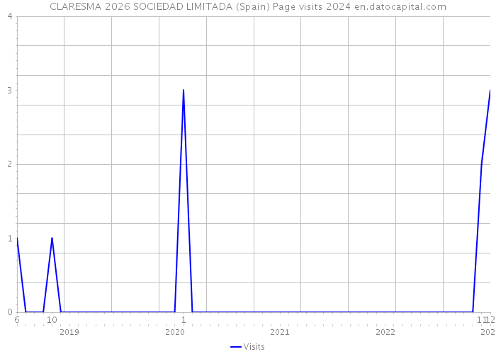 CLARESMA 2026 SOCIEDAD LIMITADA (Spain) Page visits 2024 