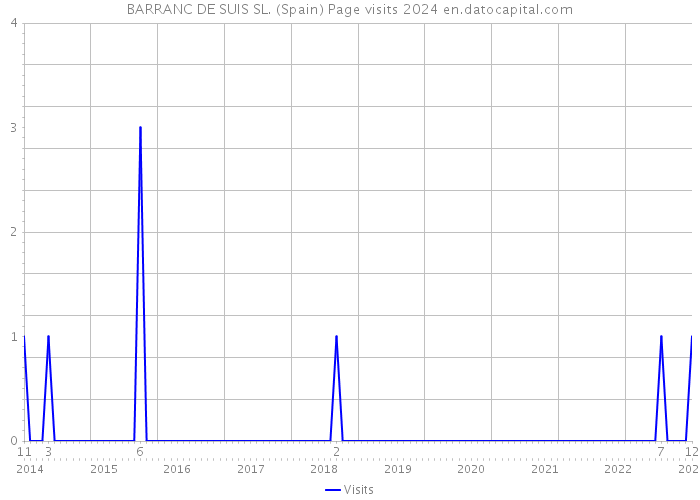 BARRANC DE SUIS SL. (Spain) Page visits 2024 