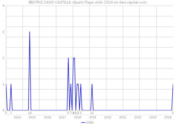 BEATRIZ CANO CASTILLA (Spain) Page visits 2024 