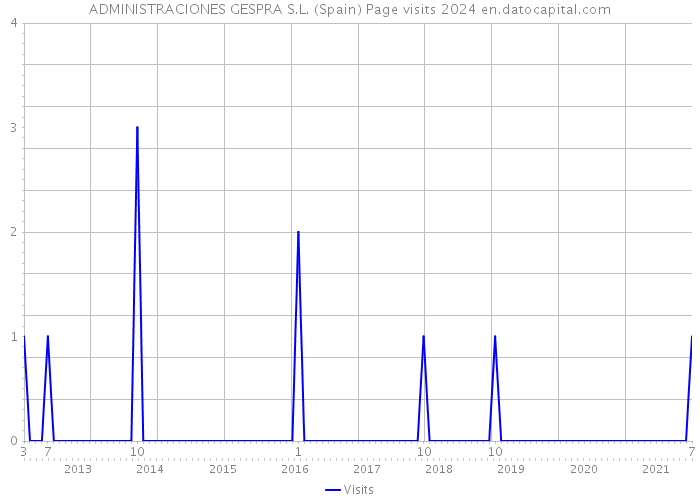 ADMINISTRACIONES GESPRA S.L. (Spain) Page visits 2024 