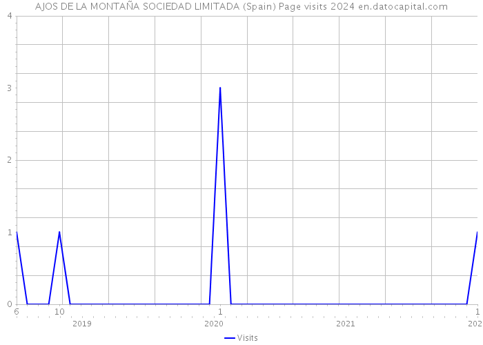 AJOS DE LA MONTAÑA SOCIEDAD LIMITADA (Spain) Page visits 2024 