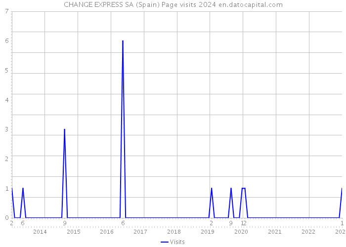 CHANGE EXPRESS SA (Spain) Page visits 2024 