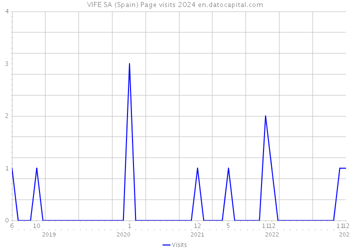 VIFE SA (Spain) Page visits 2024 