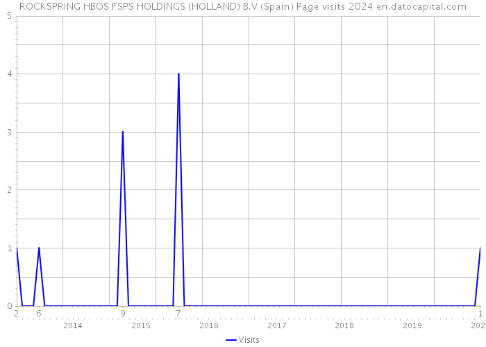 ROCKSPRING HBOS FSPS HOLDINGS (HOLLAND) B.V (Spain) Page visits 2024 