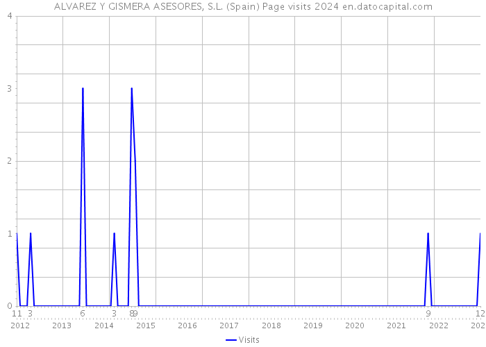 ALVAREZ Y GISMERA ASESORES, S.L. (Spain) Page visits 2024 