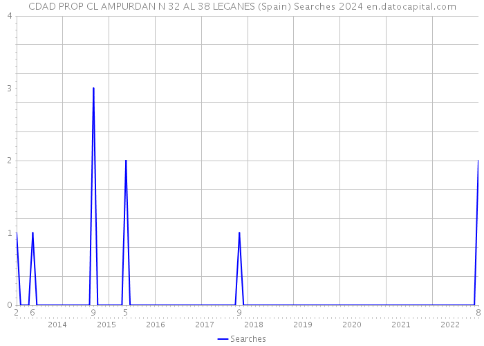 CDAD PROP CL AMPURDAN N 32 AL 38 LEGANES (Spain) Searches 2024 