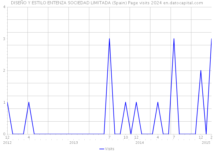 DISEÑO Y ESTILO ENTENZA SOCIEDAD LIMITADA (Spain) Page visits 2024 