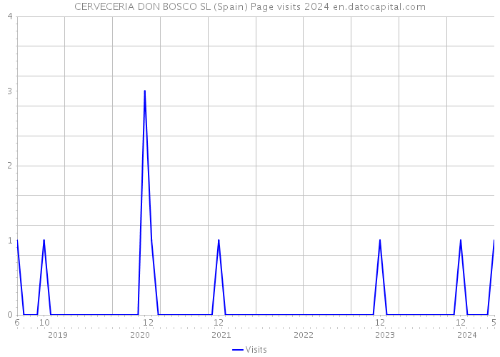CERVECERIA DON BOSCO SL (Spain) Page visits 2024 