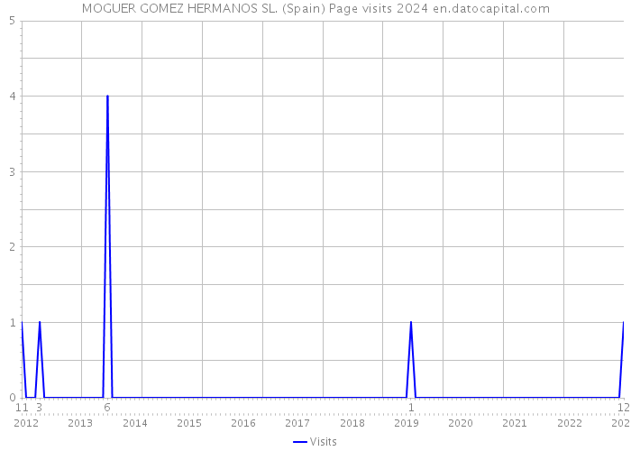 MOGUER GOMEZ HERMANOS SL. (Spain) Page visits 2024 