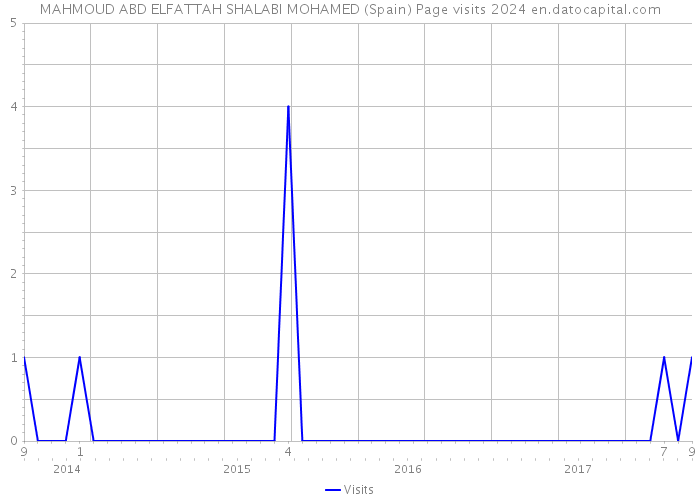 MAHMOUD ABD ELFATTAH SHALABI MOHAMED (Spain) Page visits 2024 