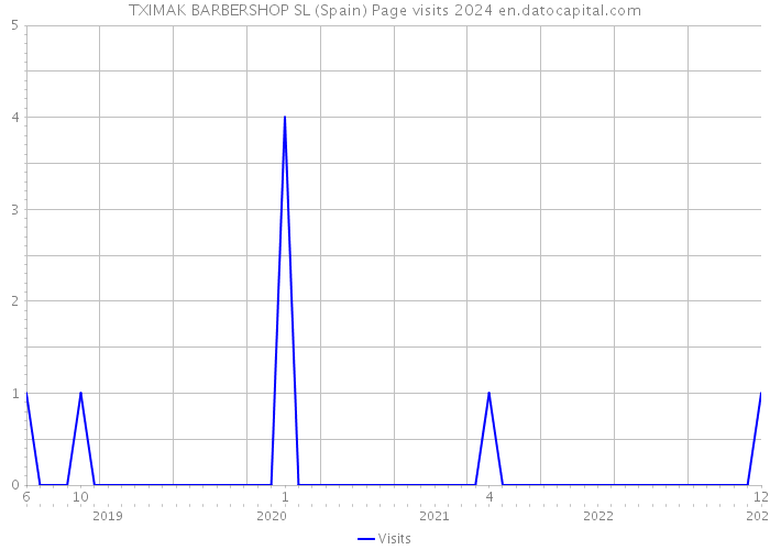 TXIMAK BARBERSHOP SL (Spain) Page visits 2024 