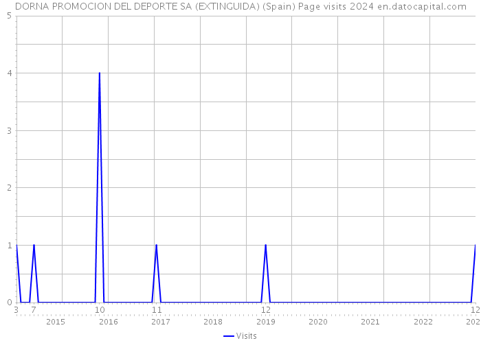 DORNA PROMOCION DEL DEPORTE SA (EXTINGUIDA) (Spain) Page visits 2024 
