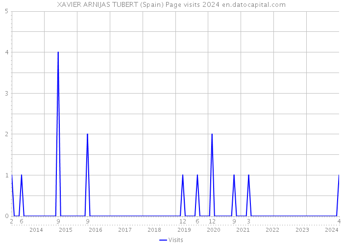 XAVIER ARNIJAS TUBERT (Spain) Page visits 2024 