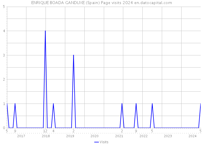 ENRIQUE BOADA GANDUXE (Spain) Page visits 2024 