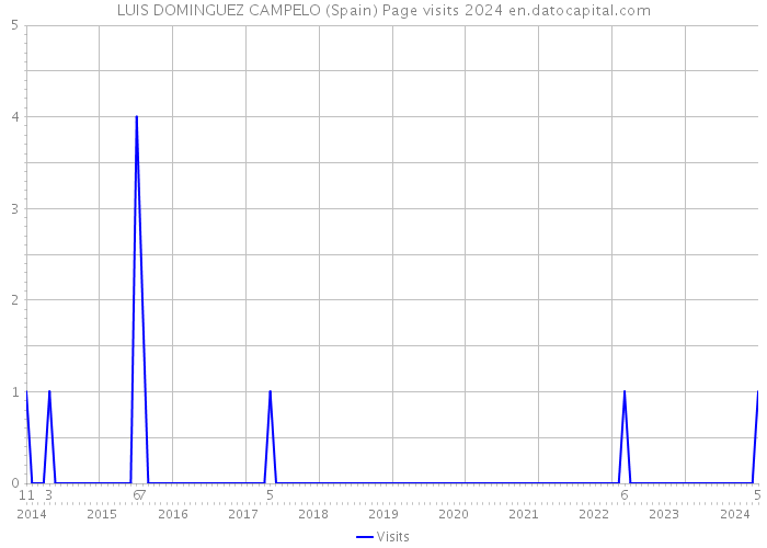 LUIS DOMINGUEZ CAMPELO (Spain) Page visits 2024 