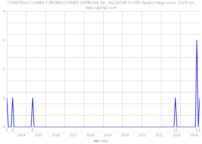 CONSTRUCCIONES Y PROMOCIONES COPROSA SA -ALCACER II UTE (Spain) Page visits 2024 