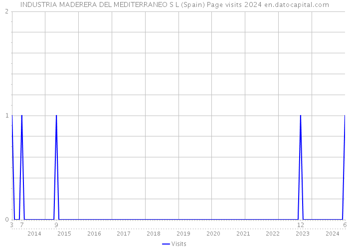 INDUSTRIA MADERERA DEL MEDITERRANEO S L (Spain) Page visits 2024 