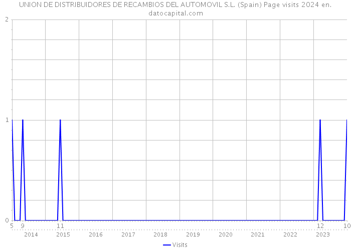 UNION DE DISTRIBUIDORES DE RECAMBIOS DEL AUTOMOVIL S.L. (Spain) Page visits 2024 