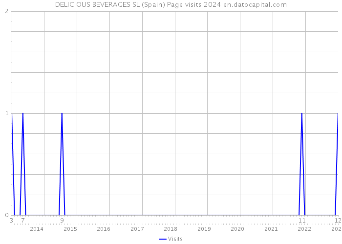 DELICIOUS BEVERAGES SL (Spain) Page visits 2024 