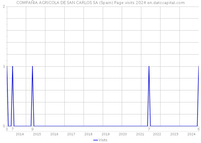 COMPAÑIA AGRICOLA DE SAN CARLOS SA (Spain) Page visits 2024 