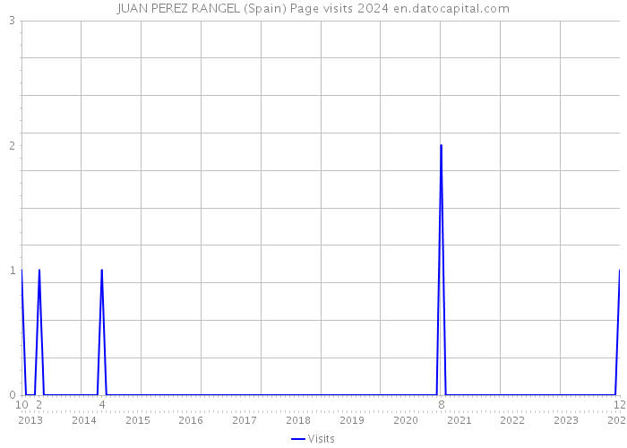 JUAN PEREZ RANGEL (Spain) Page visits 2024 