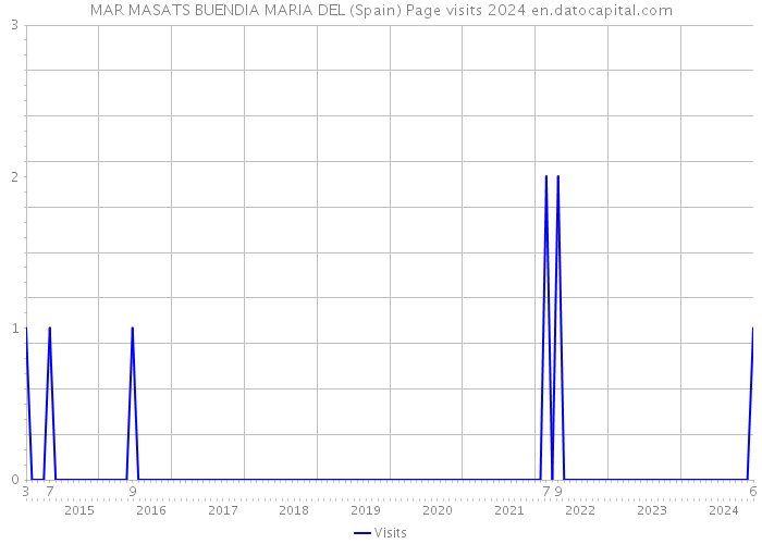 MAR MASATS BUENDIA MARIA DEL (Spain) Page visits 2024 