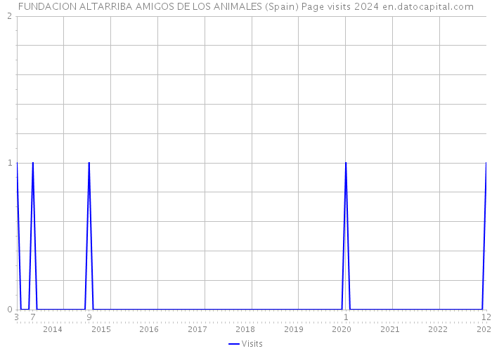 FUNDACION ALTARRIBA AMIGOS DE LOS ANIMALES (Spain) Page visits 2024 