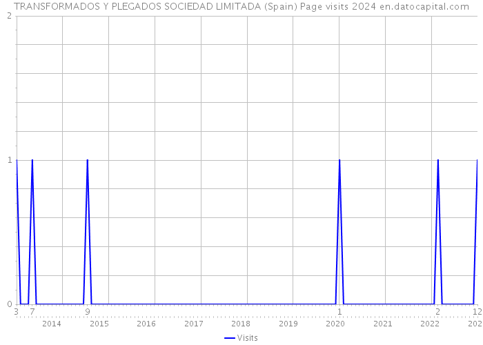 TRANSFORMADOS Y PLEGADOS SOCIEDAD LIMITADA (Spain) Page visits 2024 