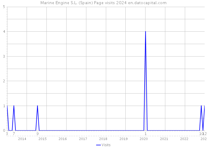 Marine Engine S.L. (Spain) Page visits 2024 