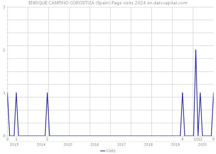 ENRIQUE CAMPINO GOROSTIZA (Spain) Page visits 2024 