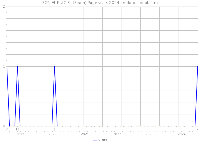 SON EL PUIG SL (Spain) Page visits 2024 