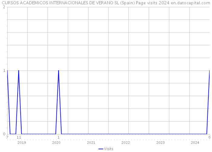 CURSOS ACADEMICOS INTERNACIONALES DE VERANO SL (Spain) Page visits 2024 