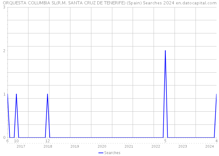 ORQUESTA COLUMBIA SL(R.M. SANTA CRUZ DE TENERIFE) (Spain) Searches 2024 