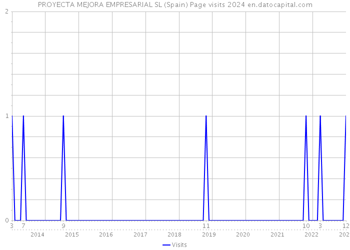 PROYECTA MEJORA EMPRESARIAL SL (Spain) Page visits 2024 