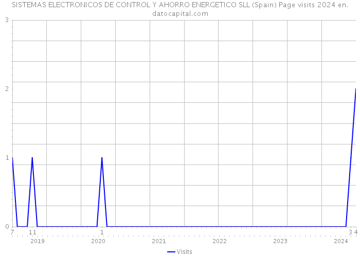 SISTEMAS ELECTRONICOS DE CONTROL Y AHORRO ENERGETICO SLL (Spain) Page visits 2024 