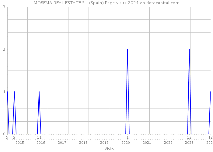 MOBEMA REAL ESTATE SL. (Spain) Page visits 2024 